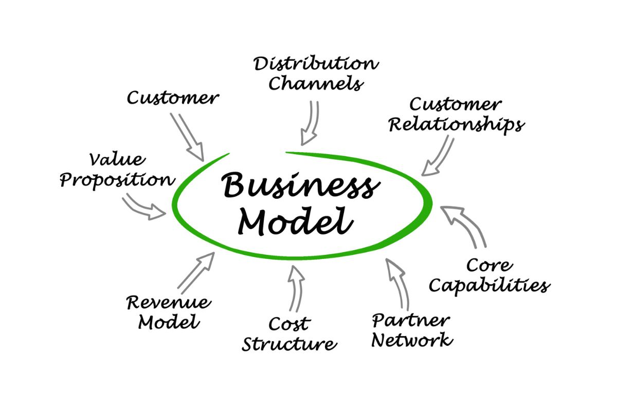 Business model design